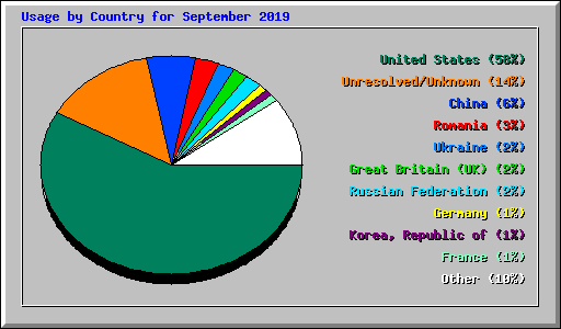 Usage by Country for September 2019