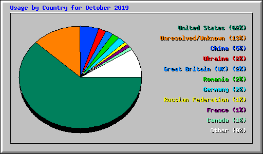 Usage by Country for October 2019
