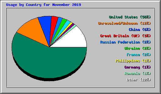 Usage by Country for November 2019