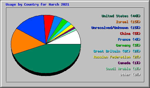 Usage by Country for March 2021