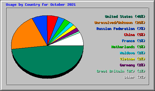 Usage by Country for October 2021