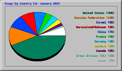 Usage by Country for January 2022