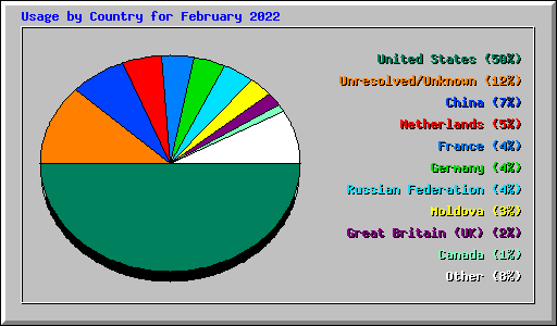Usage by Country for February 2022