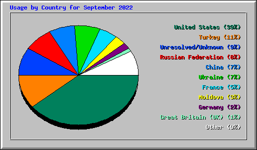 Usage by Country for September 2022