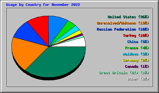 Usage by Country for November 2022