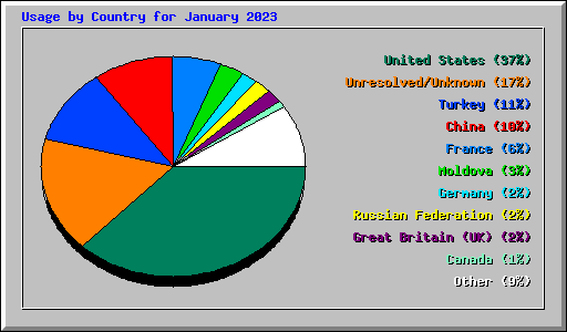 Usage by Country for January 2023