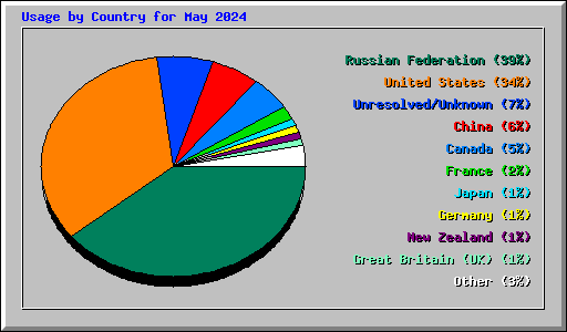 Usage by Country for May 2024