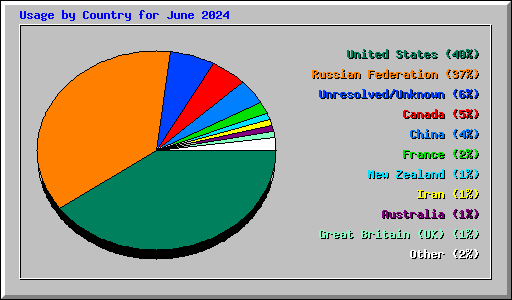 Usage by Country for June 2024