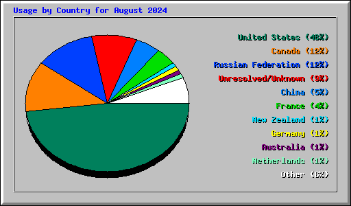 Usage by Country for August 2024