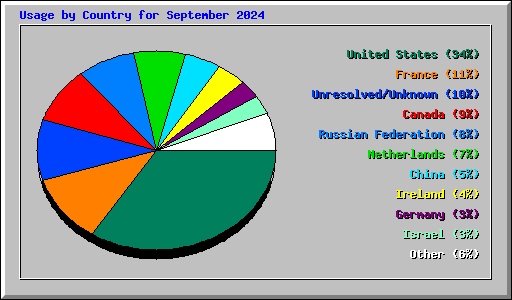 Usage by Country for September 2024