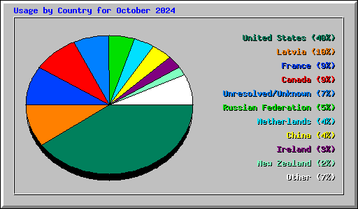 Usage by Country for October 2024