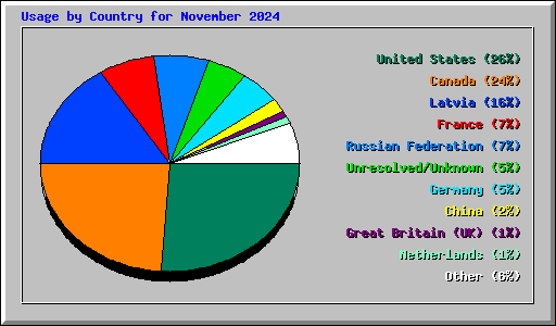 Usage by Country for November 2024