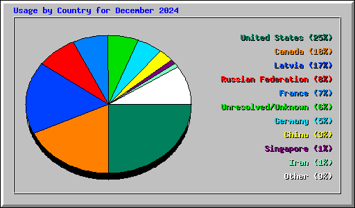 Usage by Country for December 2024