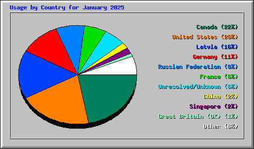 Usage by Country for January 2025