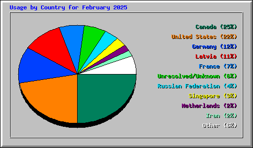 Usage by Country for February 2025