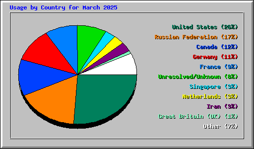 Usage by Country for March 2025