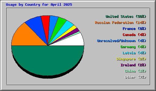 Usage by Country for April 2025
