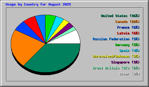 Usage by Country for August 2025