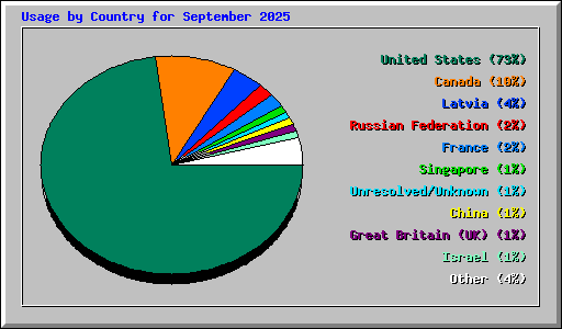 Usage by Country for September 2025