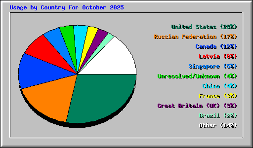 Usage by Country for October 2025