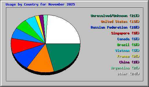 Usage by Country for November 2025