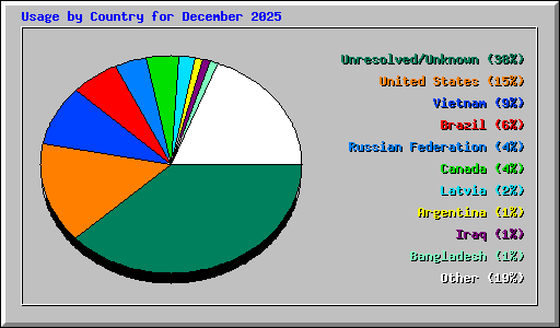 Usage by Country for December 2025