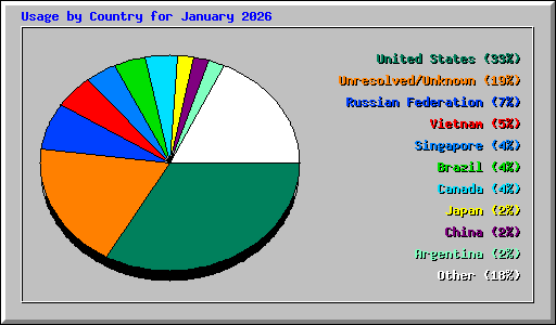 Usage by Country for January 2026