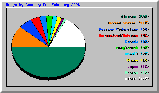 Usage by Country for February 2026