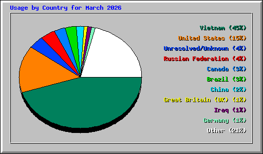 Usage by Country for March 2026