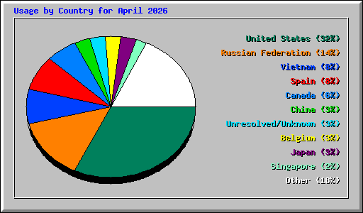 Usage by Country for April 2026
