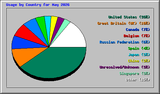 Usage by Country for May 2026