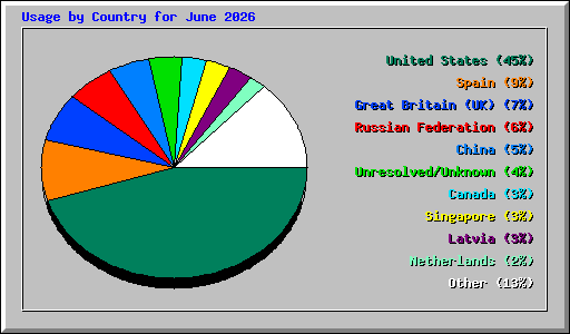 Usage by Country for June 2026