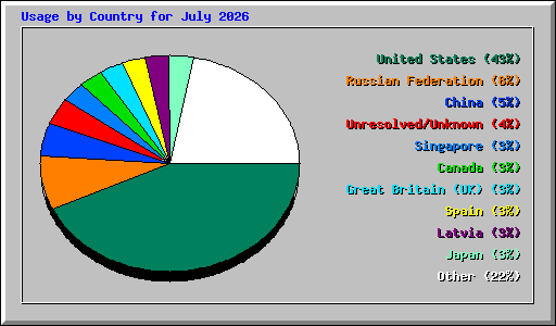 Usage by Country for July 2026