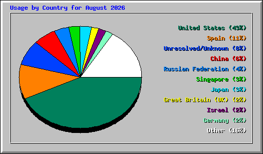 Usage by Country for August 2026