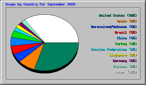 Usage by Country for September 2026