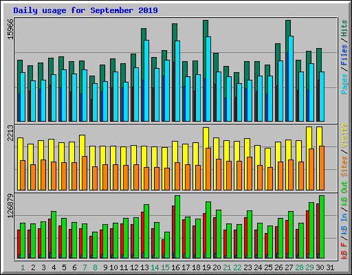 Daily usage for September 2019