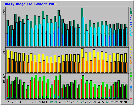 Daily usage for October 2019