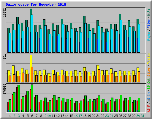 Daily usage for November 2019