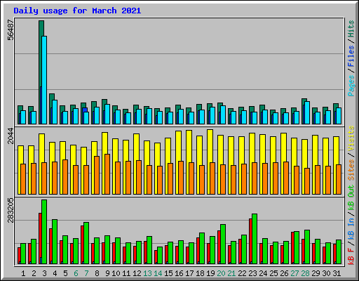 Daily usage for March 2021
