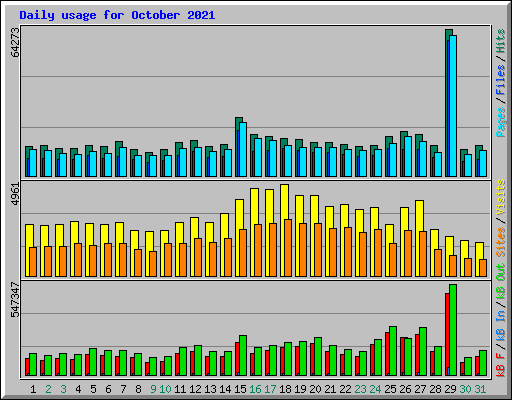 Daily usage for October 2021