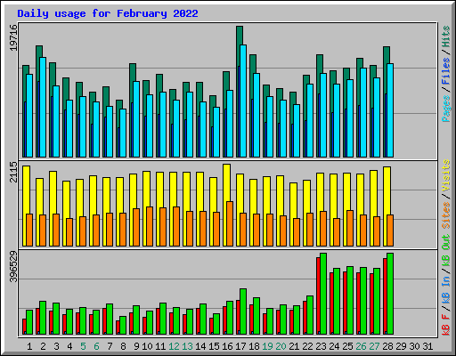 Daily usage for February 2022