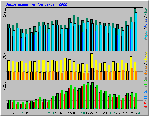 Daily usage for September 2022