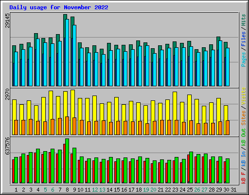 Daily usage for November 2022