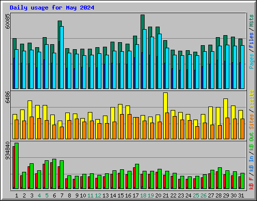 Daily usage for May 2024