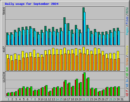 Daily usage for September 2024
