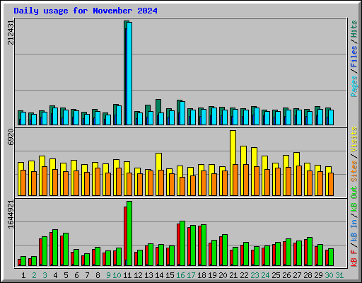 Daily usage for November 2024