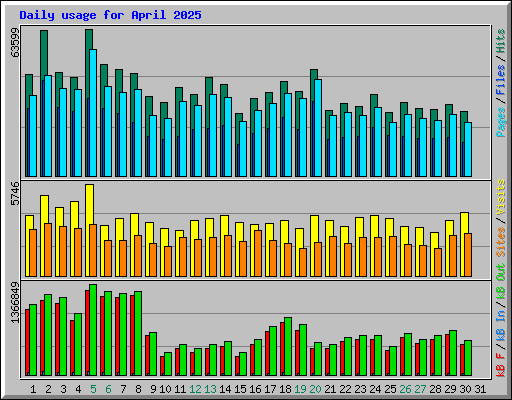 Daily usage for April 2025