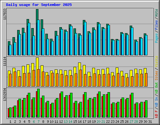 Daily usage for September 2025