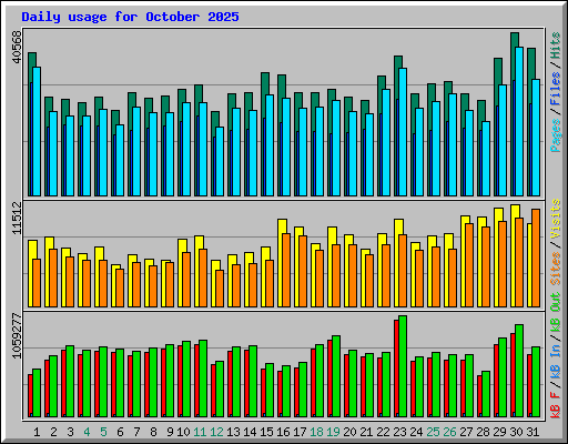 Daily usage for October 2025