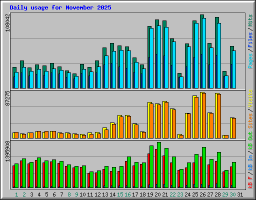 Daily usage for November 2025